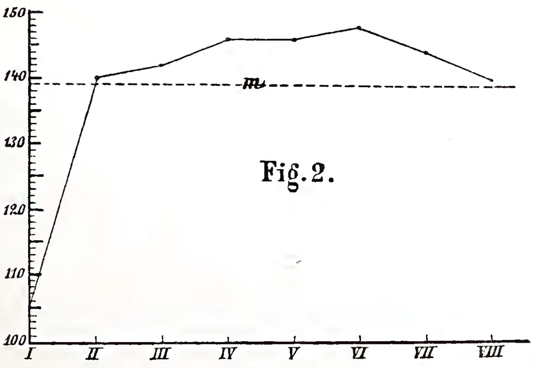 Une figure du livre de 1885 : une courbe tracée à la main sur un graphique gradué, avec la légende « Fig. 2 ».